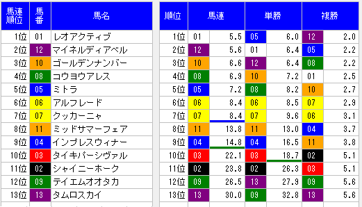 2014年パラダイスステークスオッズ表